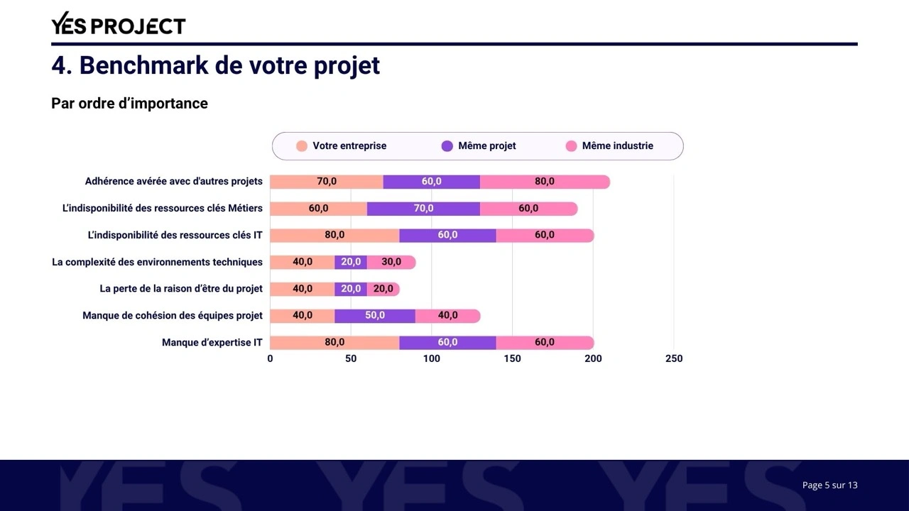 Benchmark de votre projet