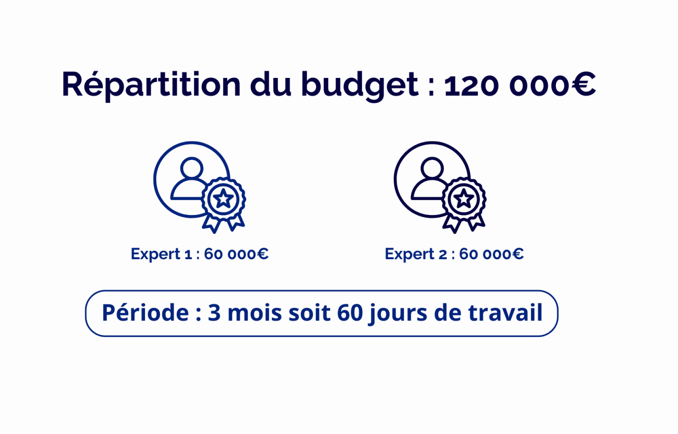 Répartition du budget : Expert 1 reçoit 40 000 €, Expert 2 reçoit 60 000 €. Période de 3 mois.